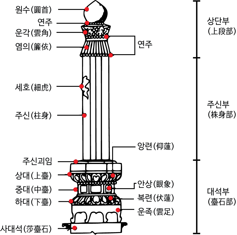 망주석의 구조